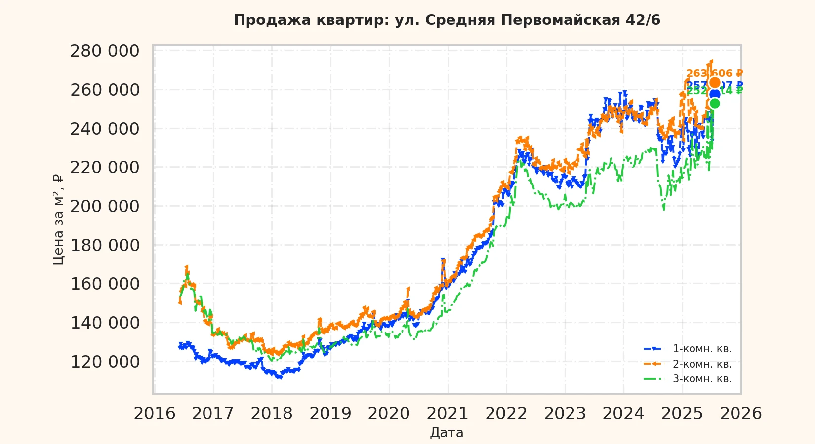 График изменения цены на квартиру Москва, ул. Средняя Первомайская, 42/6 42/6
