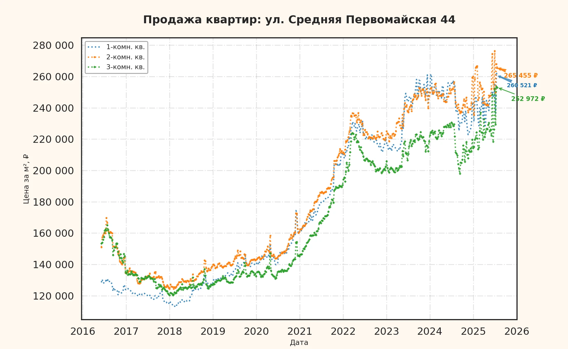 График изменения цены на квартиру Москва, ул. Средняя Первомайская, 44 44