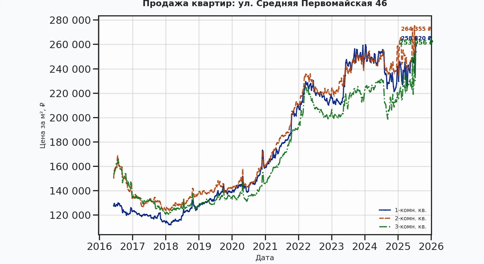 График изменения цены на квартиру Москва, ул. Средняя Первомайская, 46 46