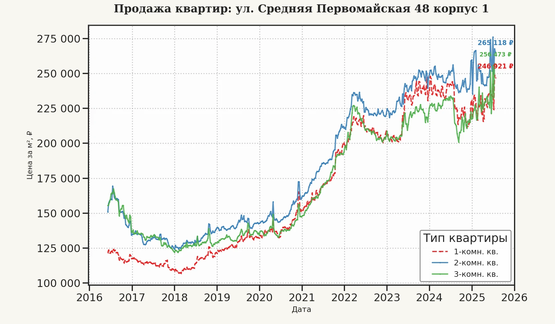 График изменения цены на квартиру Москва, ул. Средняя Первомайская, 48 корпус 1 48 корпус 1