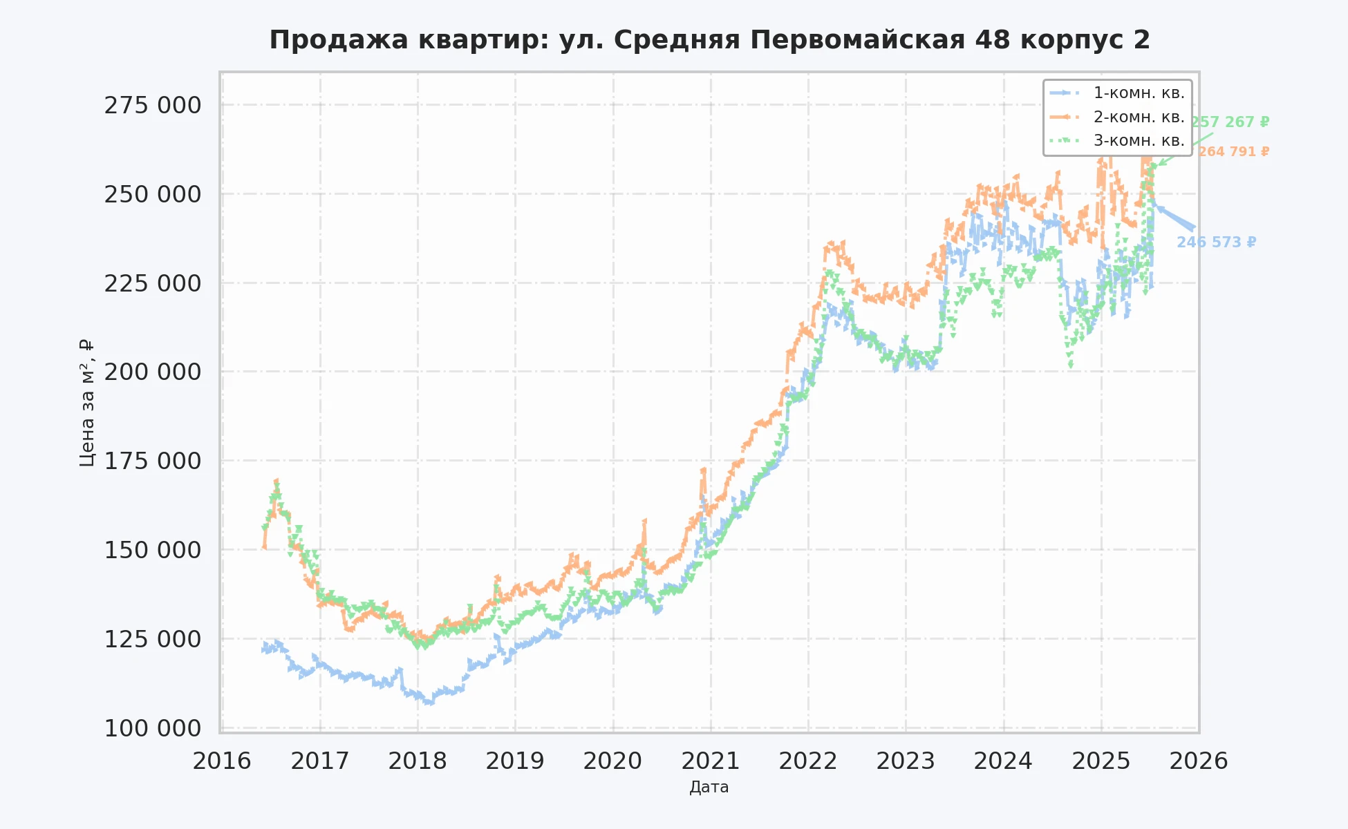 График изменения цены на квартиру Москва, ул. Средняя Первомайская, 48 корпус 2 48 корпус 2
