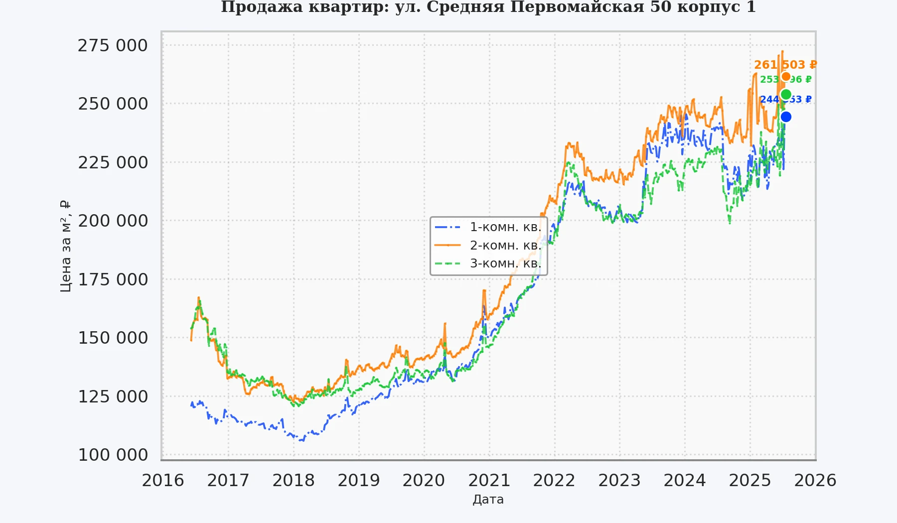 График изменения цены на квартиру Москва, ул. Средняя Первомайская, 50 корпус 1 50 корпус 1