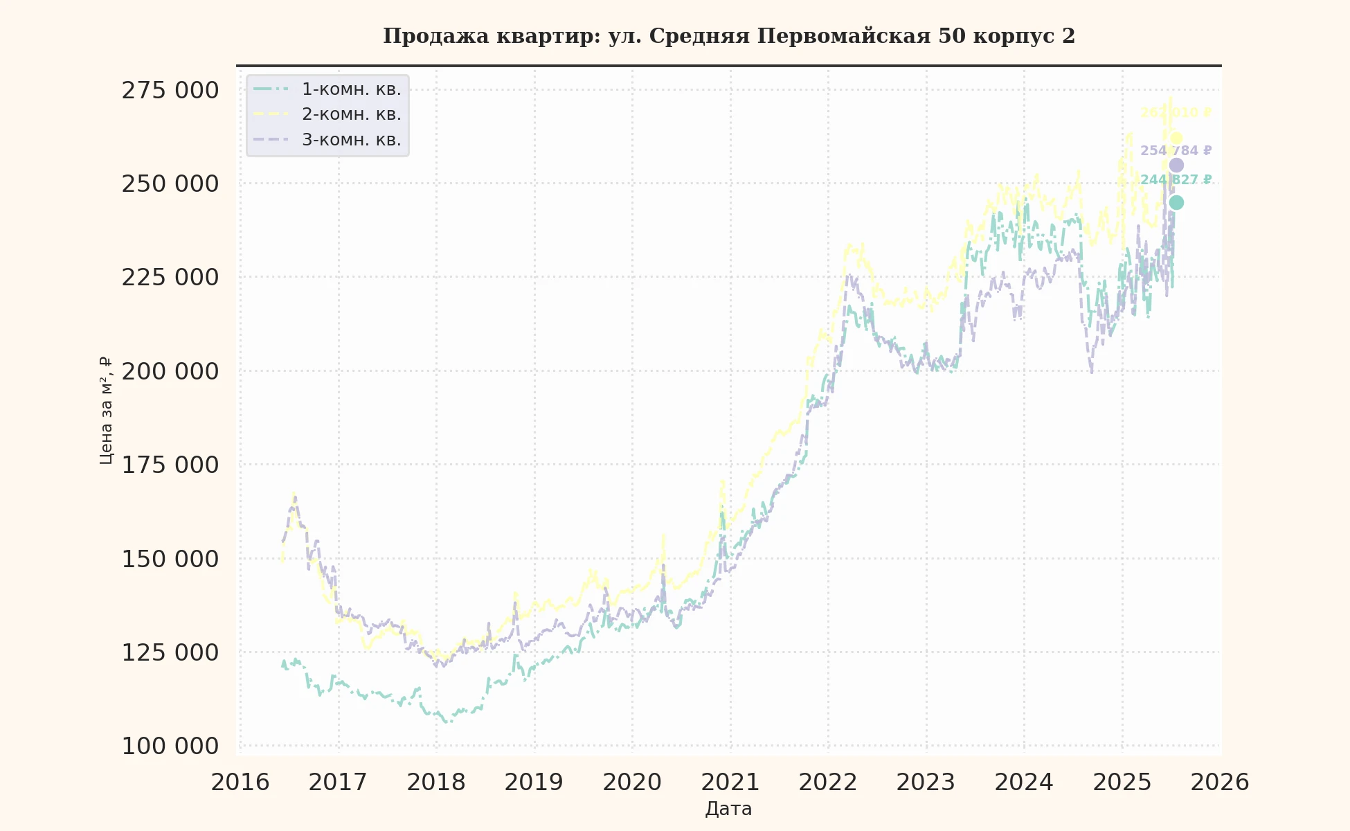 График изменения цены на квартиру Москва, ул. Средняя Первомайская, 50 корпус 2 50 корпус 2