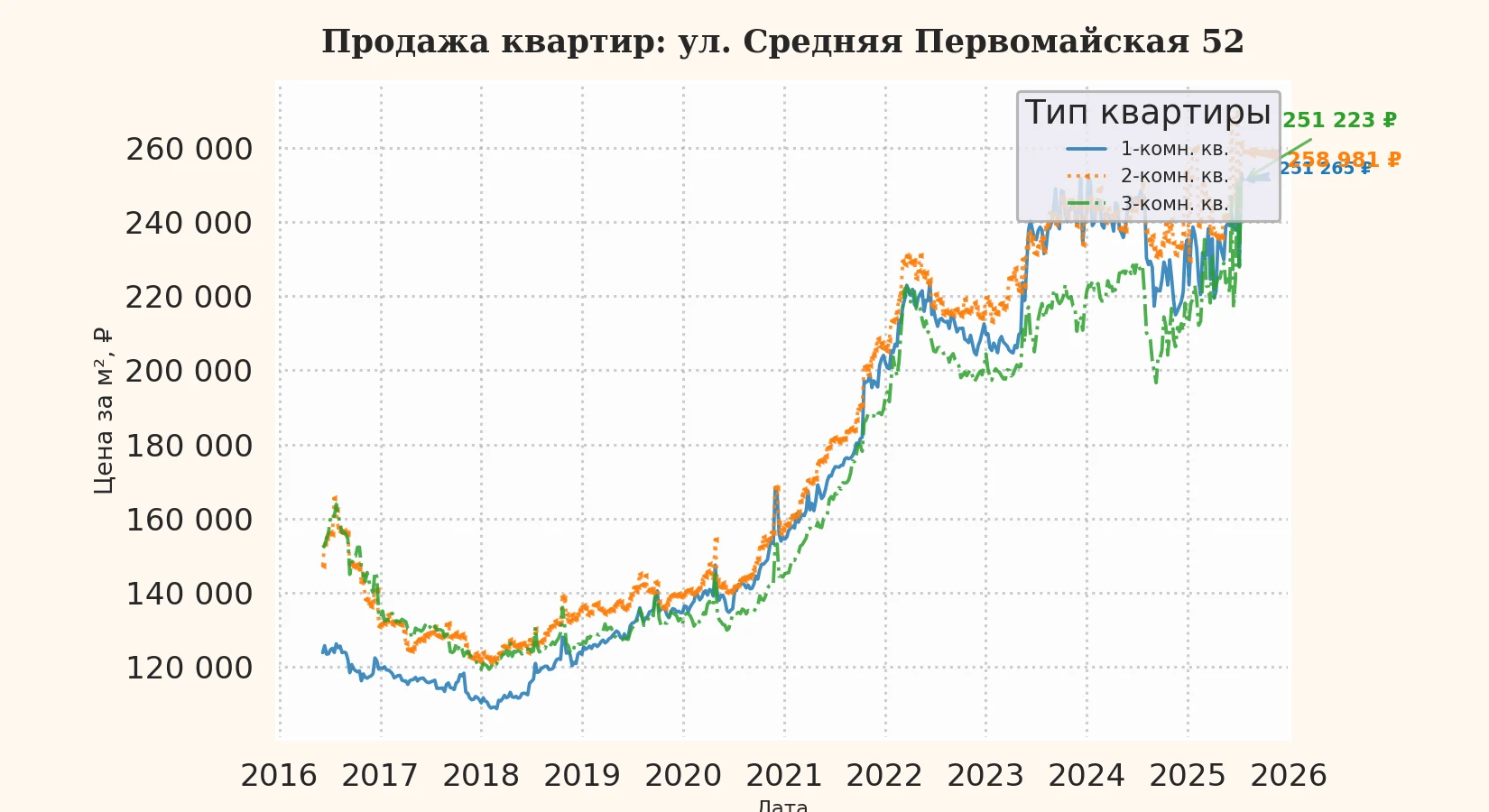 График изменения цены на квартиру Москва, ул. Средняя Первомайская, 52 52