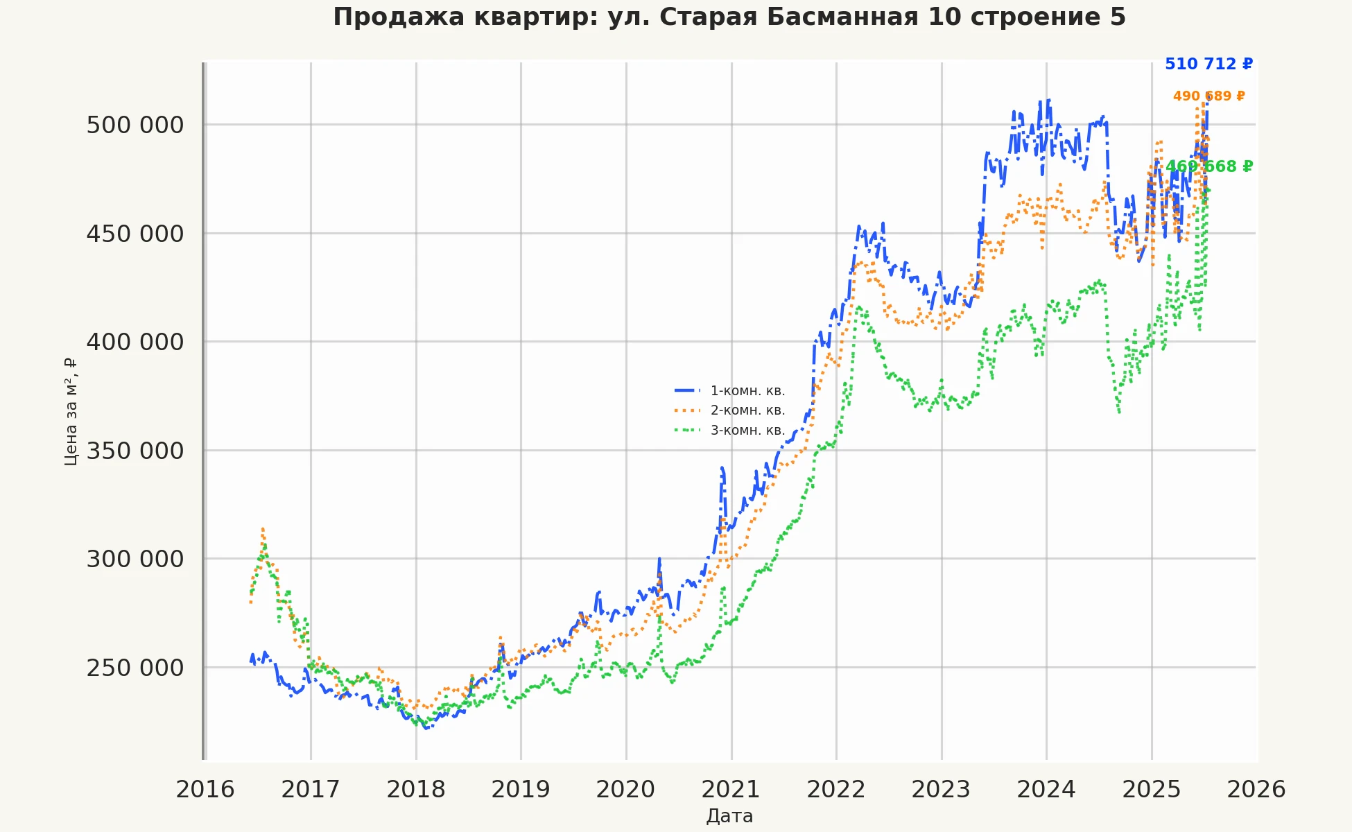 График изменения цены на квартиру Москва, ул. Старая Басманная, 10 Строение 5 10 Строение 5