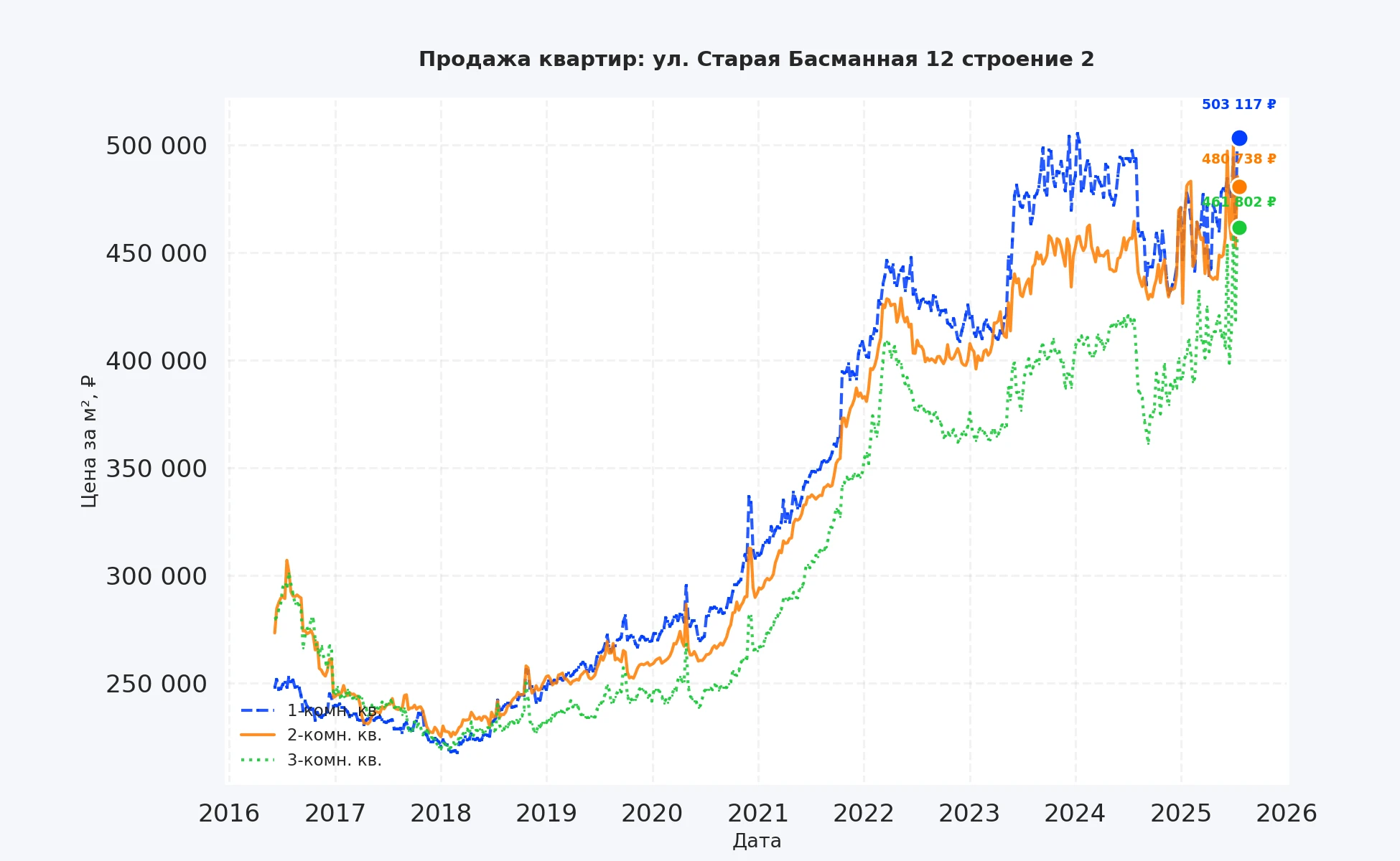 График изменения цены на квартиру Москва, ул. Старая Басманная, 12 Строение 2 12 Строение 2
