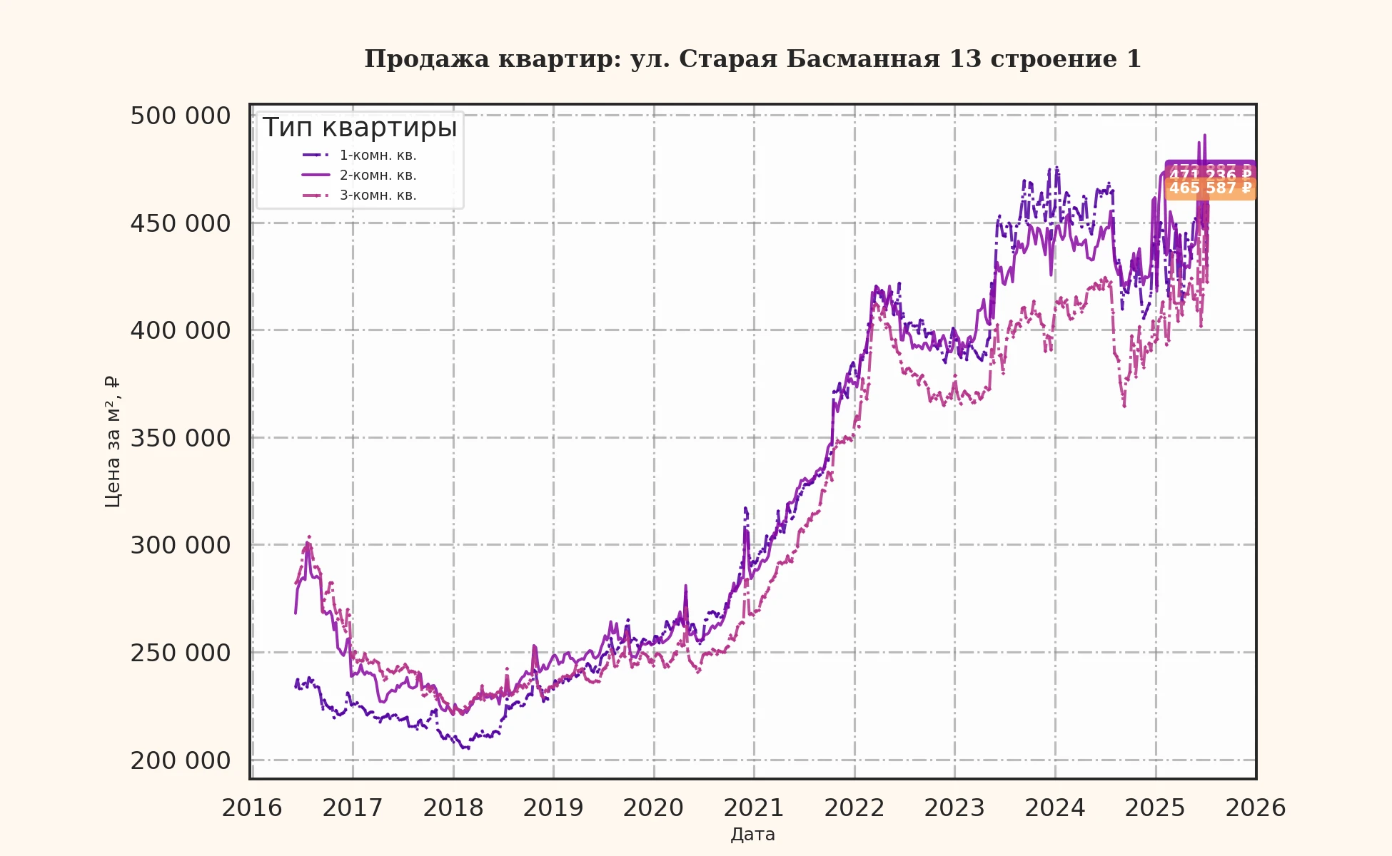 График изменения цены на квартиру Москва, ул. Старая Басманная, 13 Строение 1 13 Строение 1
