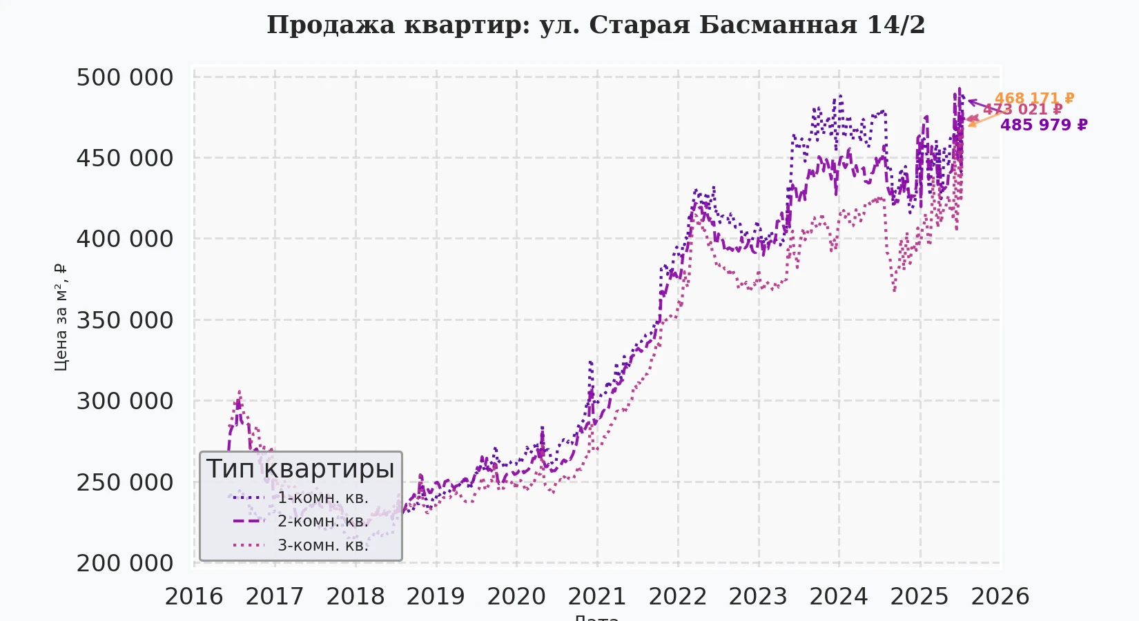 График изменения цены на квартиру Москва, ул. Старая Басманная, 14/2 14/2