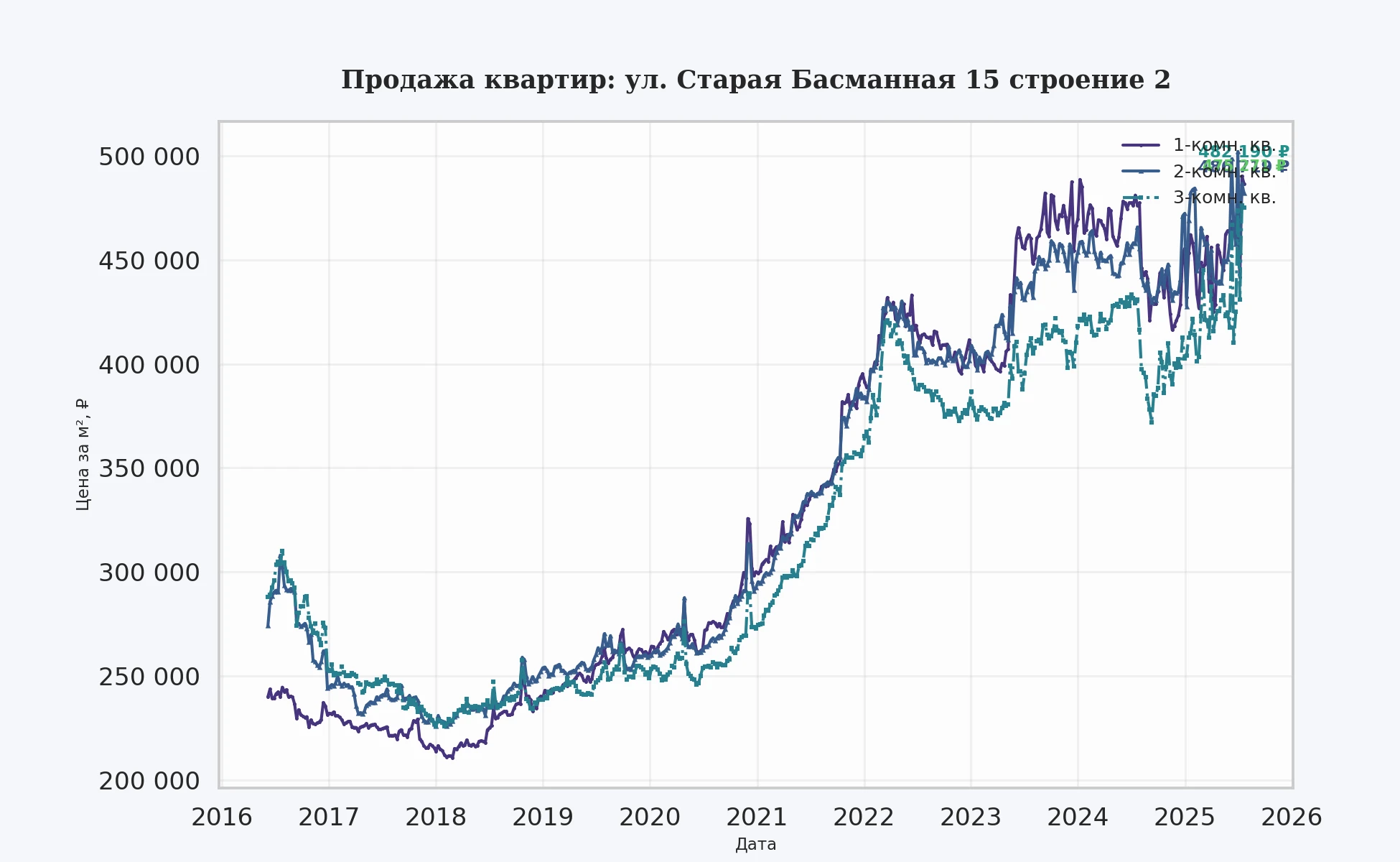 График изменения цены на квартиру Москва, ул. Старая Басманная, 15 Строение 2 15 Строение 2
