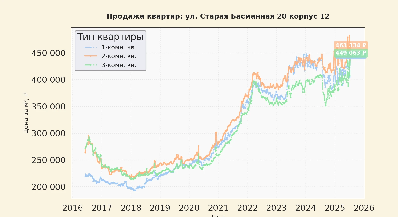 График изменения цены на квартиру Москва, ул. Старая Басманная, 20 корпус 12 20 корпус 12