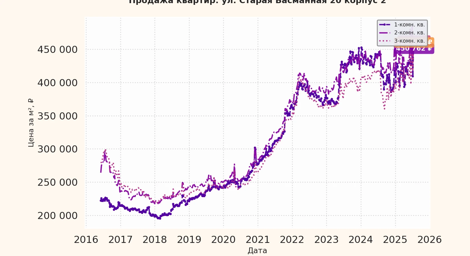 График изменения цены на квартиру Москва, ул. Старая Басманная, 20 корпус 2 20 корпус 2