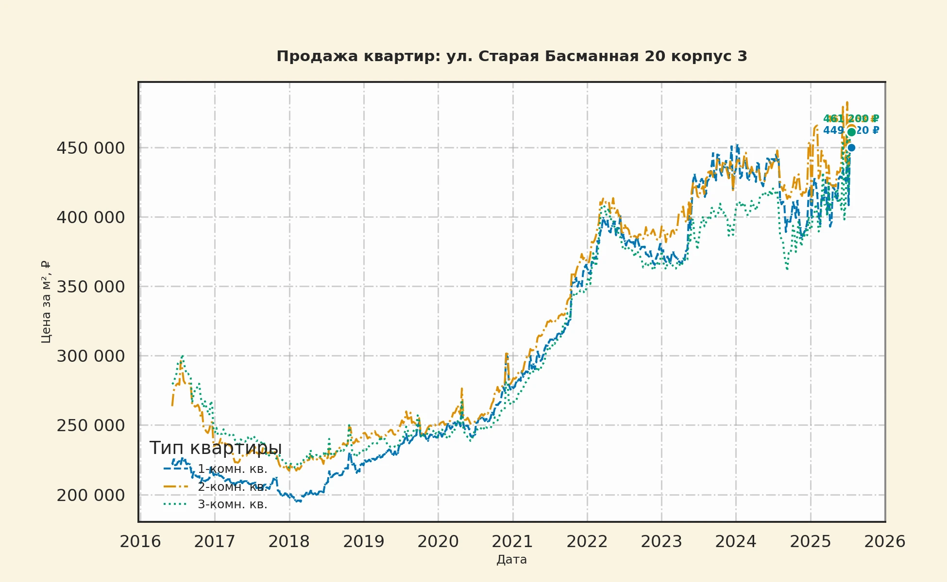 График изменения цены на квартиру Москва, ул. Старая Басманная, 20 корпус 3 20 корпус 3