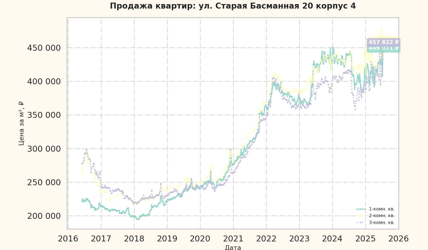 График изменения цены на квартиру Москва, ул. Старая Басманная, 20 корпус 4 20 корпус 4