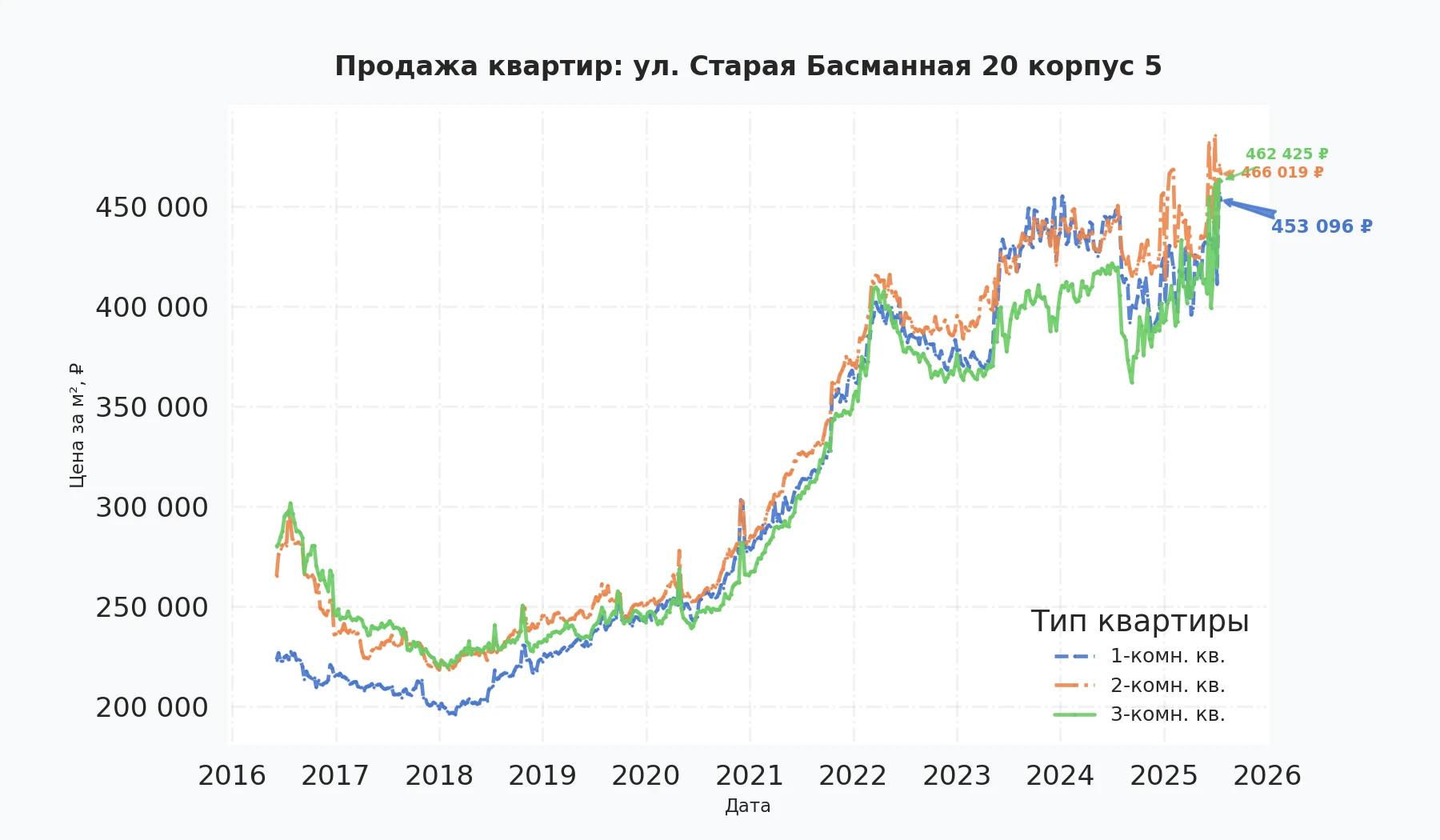 График изменения цены на квартиру Москва, ул. Старая Басманная, 20 корпус 5 20 корпус 5
