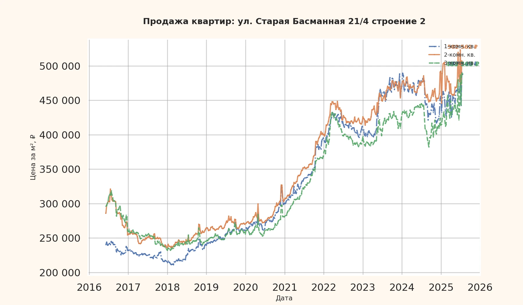 График изменения цены на квартиру Москва, ул. Старая Басманная, 21/4 Строение 2 21/4 Строение 2