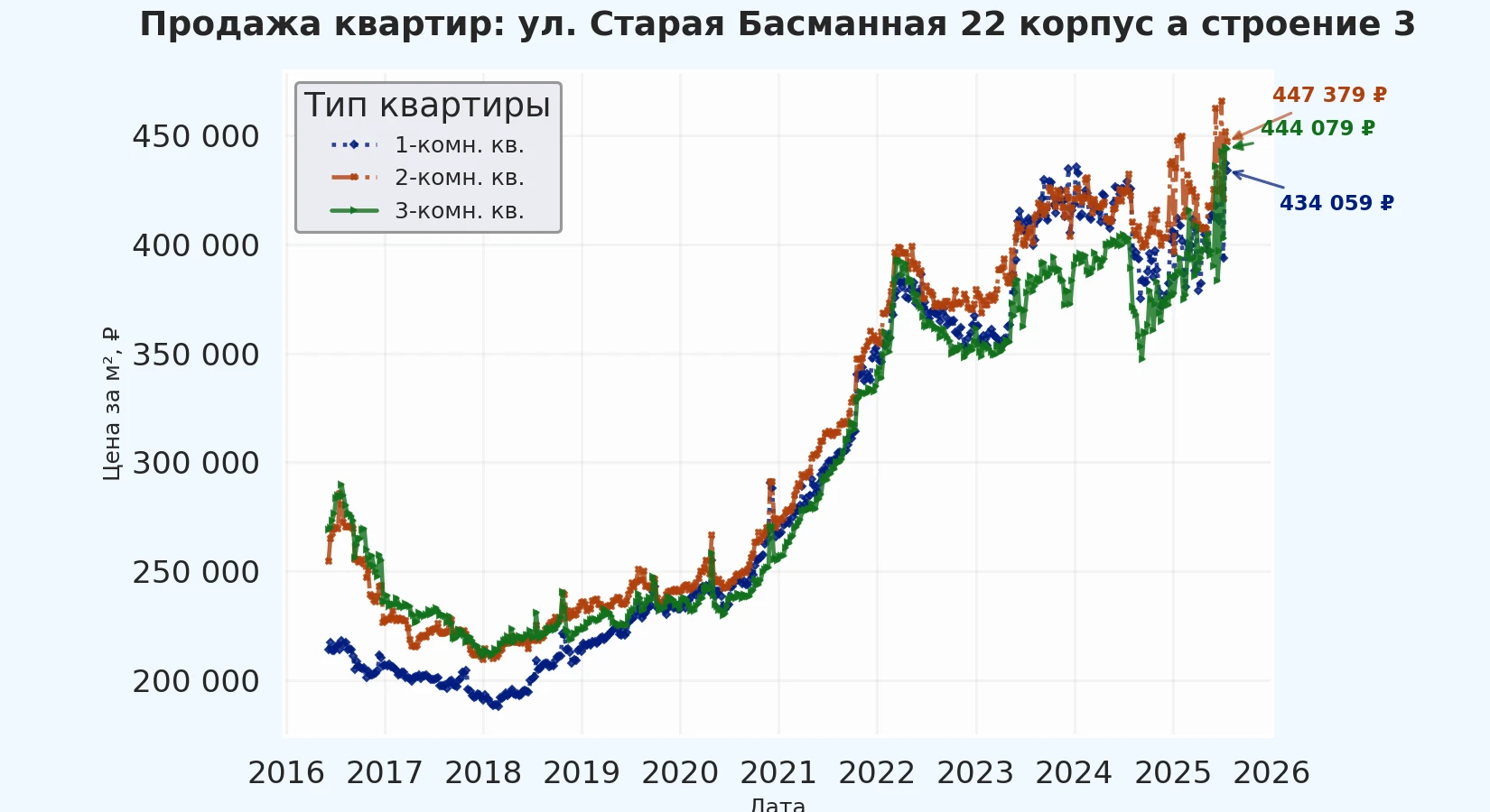 График изменения цены на квартиру Москва, ул. Старая Басманная, 22 корпус А Строение 3 22 корпус А Строение 3