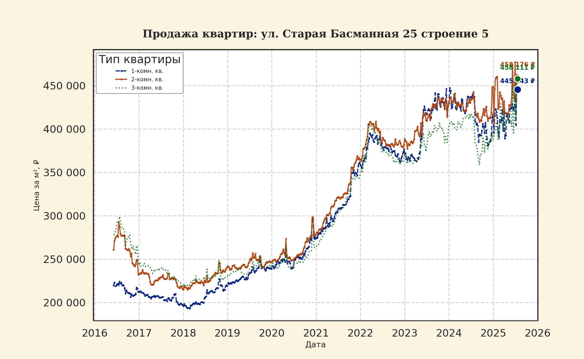 График изменения цены на квартиру Москва, ул. Старая Басманная, 25 Строение 5 25 Строение 5