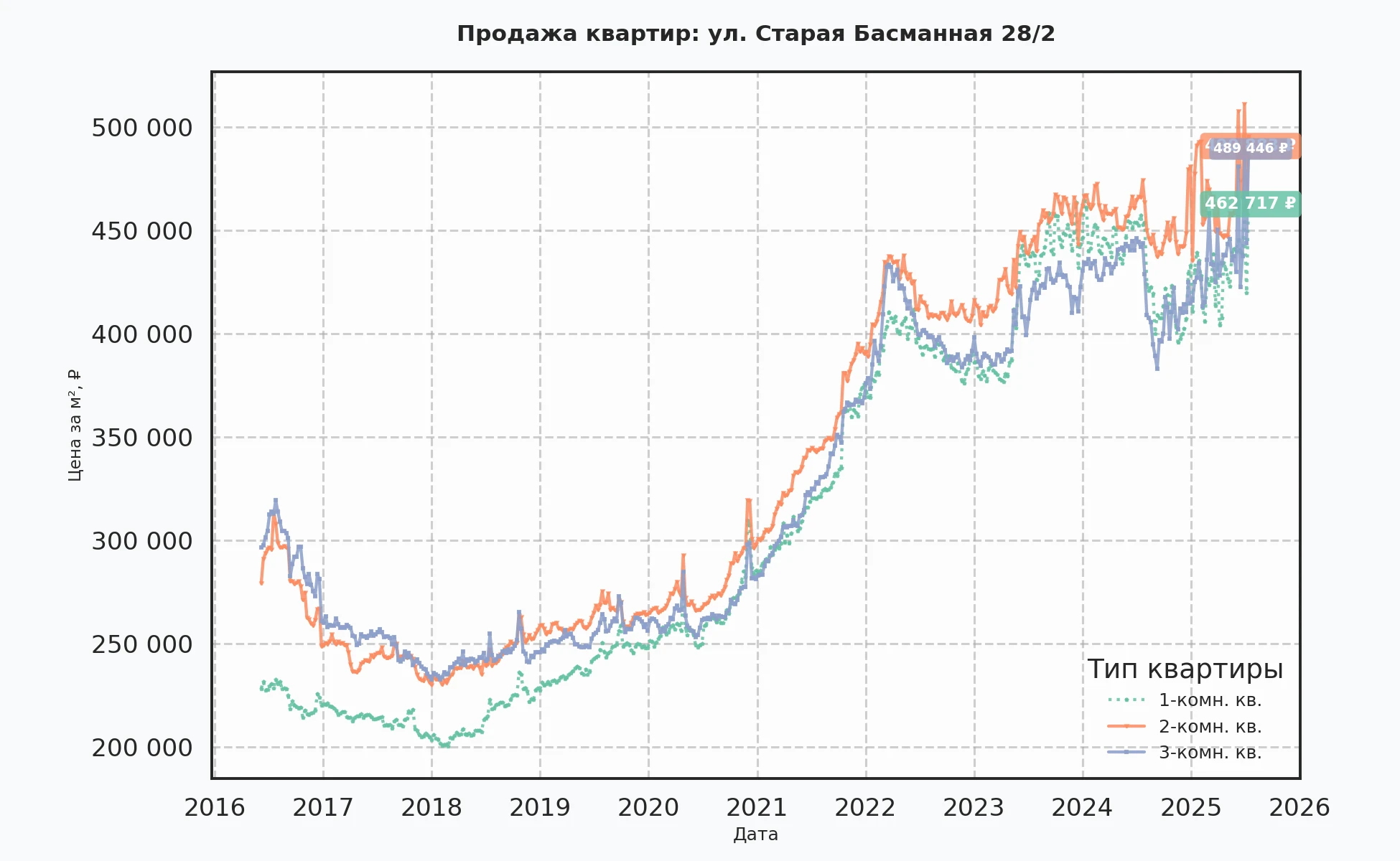 График изменения цены на квартиру Москва, ул. Старая Басманная, 28/2 28/2