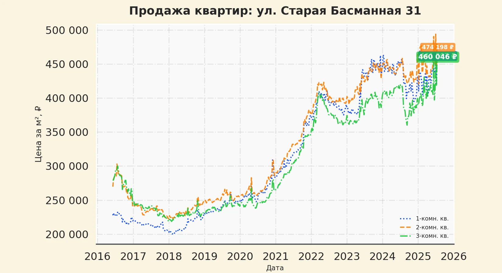 График изменения цены на квартиру Москва, ул. Старая Басманная, 31 31