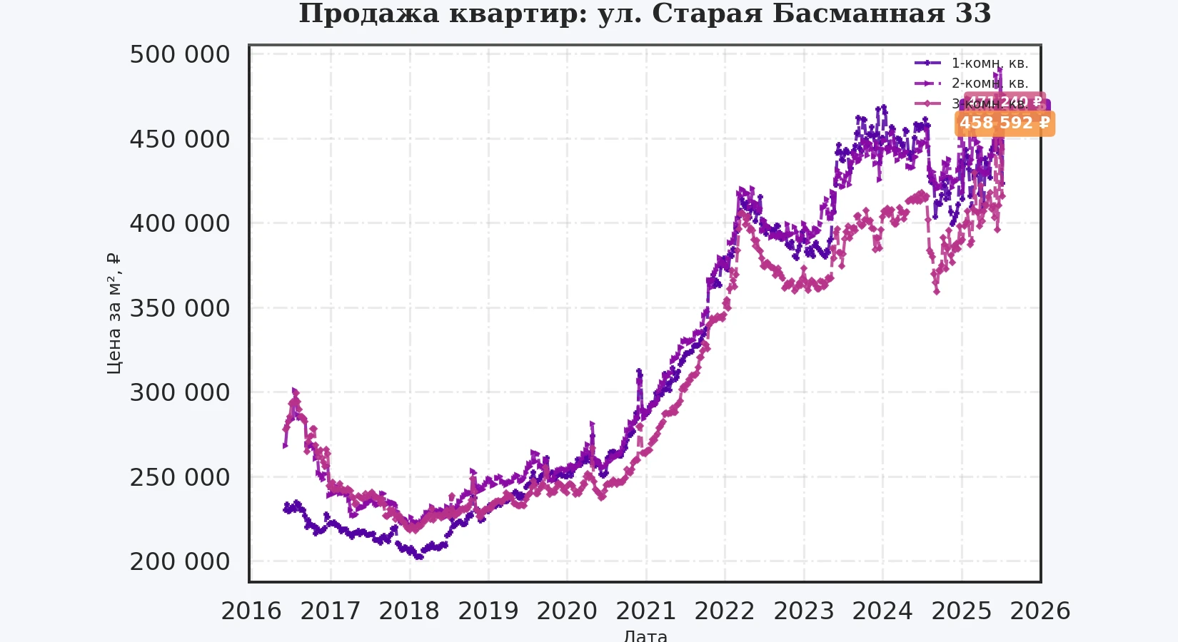 График изменения цены на квартиру Москва, ул. Старая Басманная, 33 33