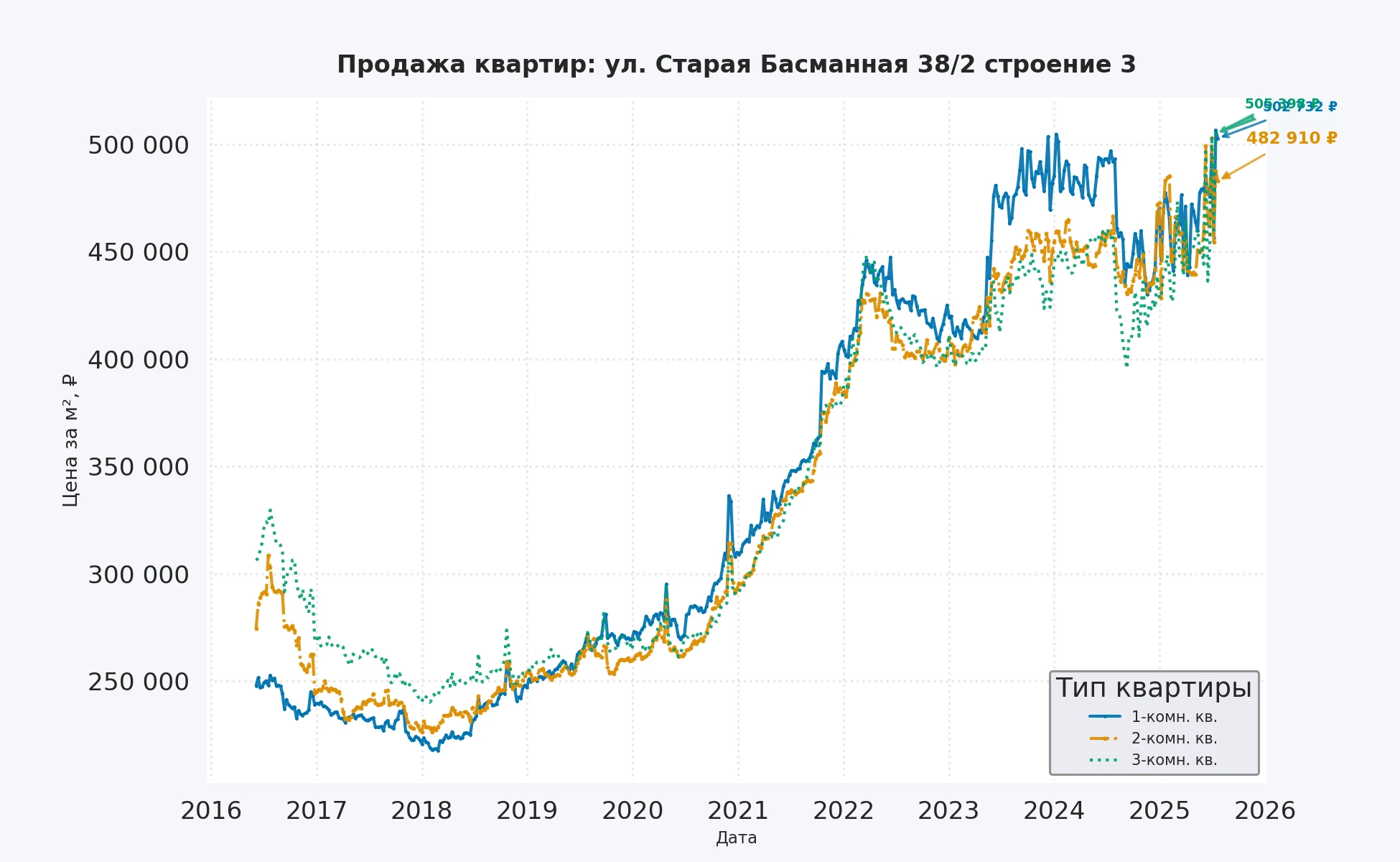 График изменения цены на квартиру Москва, ул. Старая Басманная, 38/2 Строение 3 38/2 Строение 3