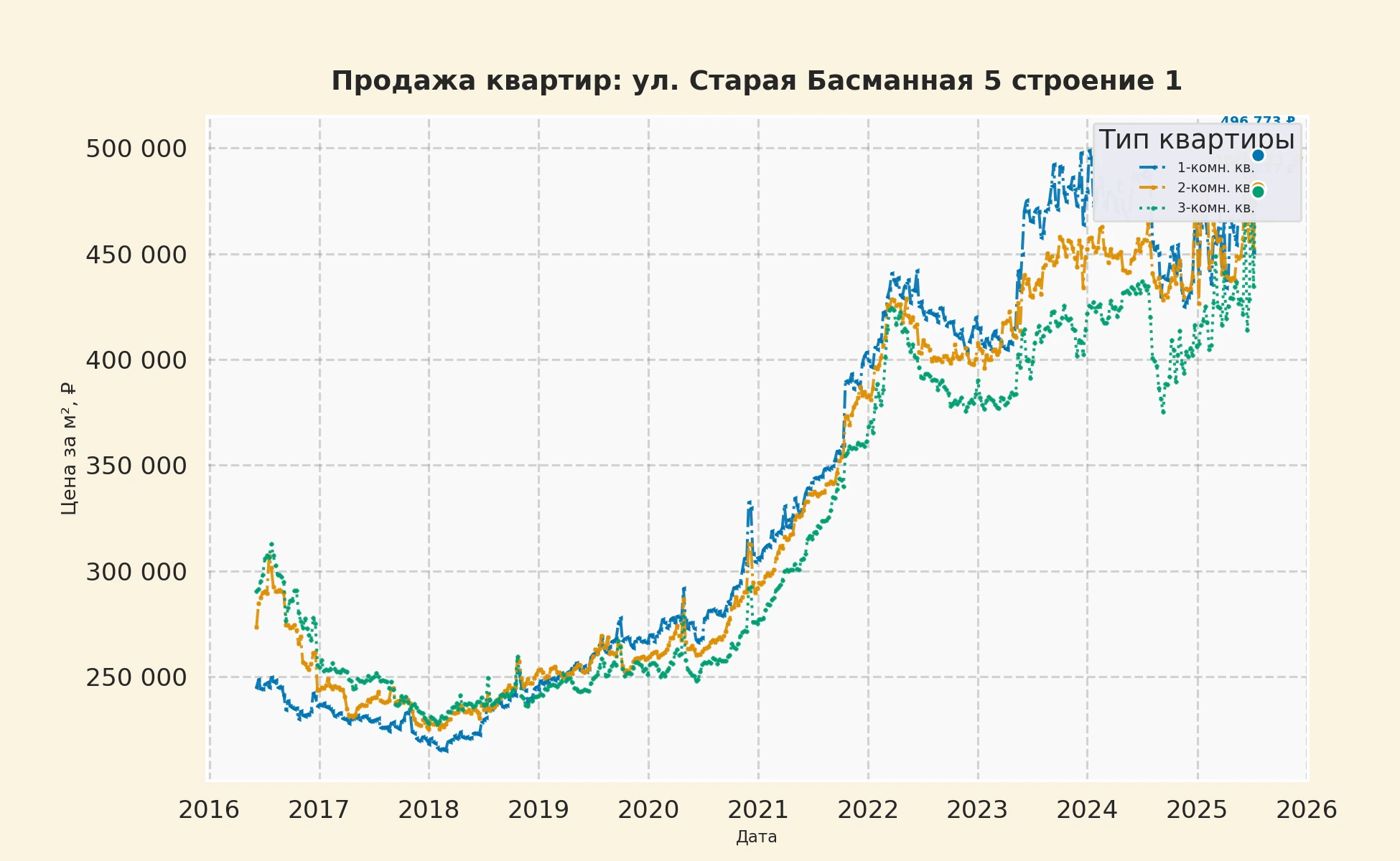 График изменения цены на квартиру Москва, ул. Старая Басманная, 5 Строение 1 5 Строение 1