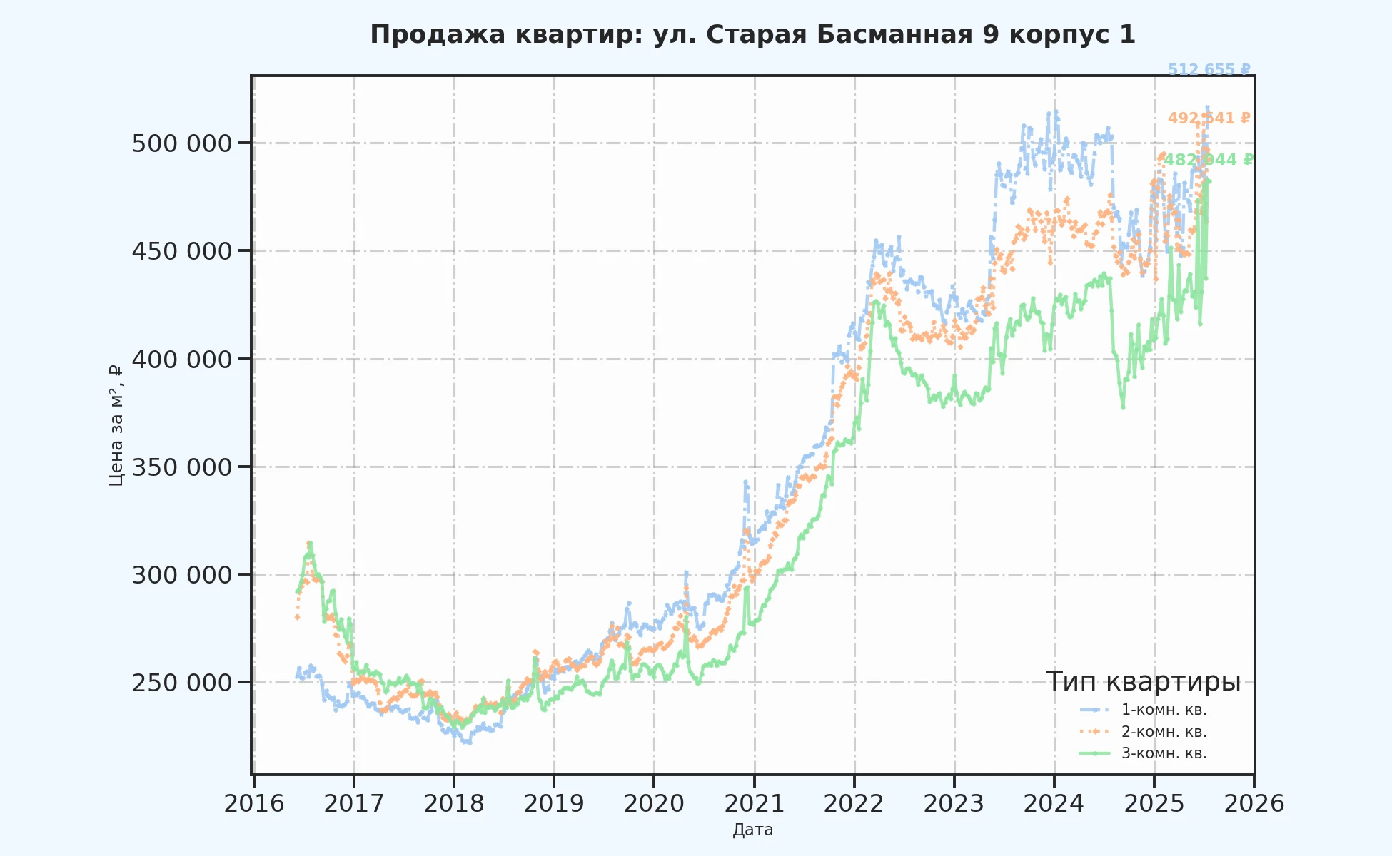 График изменения цены на квартиру Москва, ул. Старая Басманная, 9 корпус 1 9 корпус 1