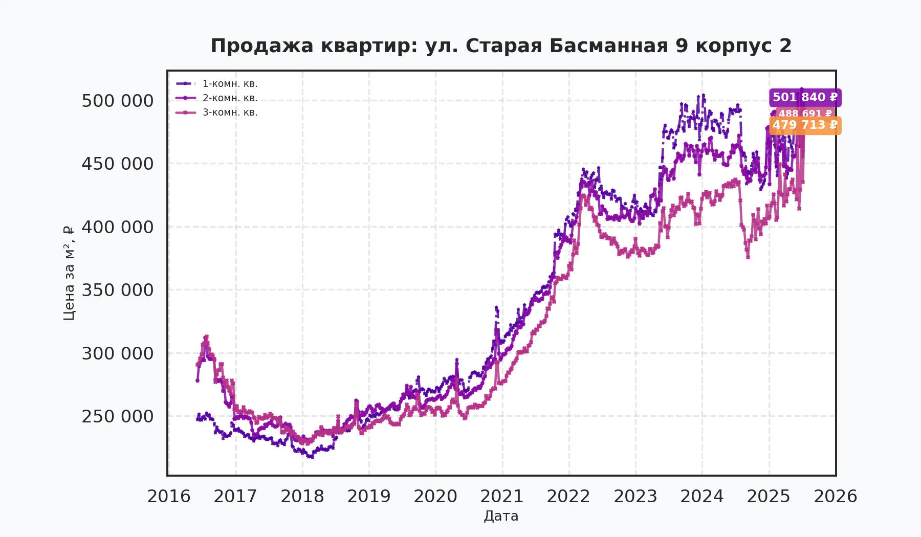 График изменения цены на квартиру Москва, ул. Старая Басманная, 9 корпус 2 9 корпус 2