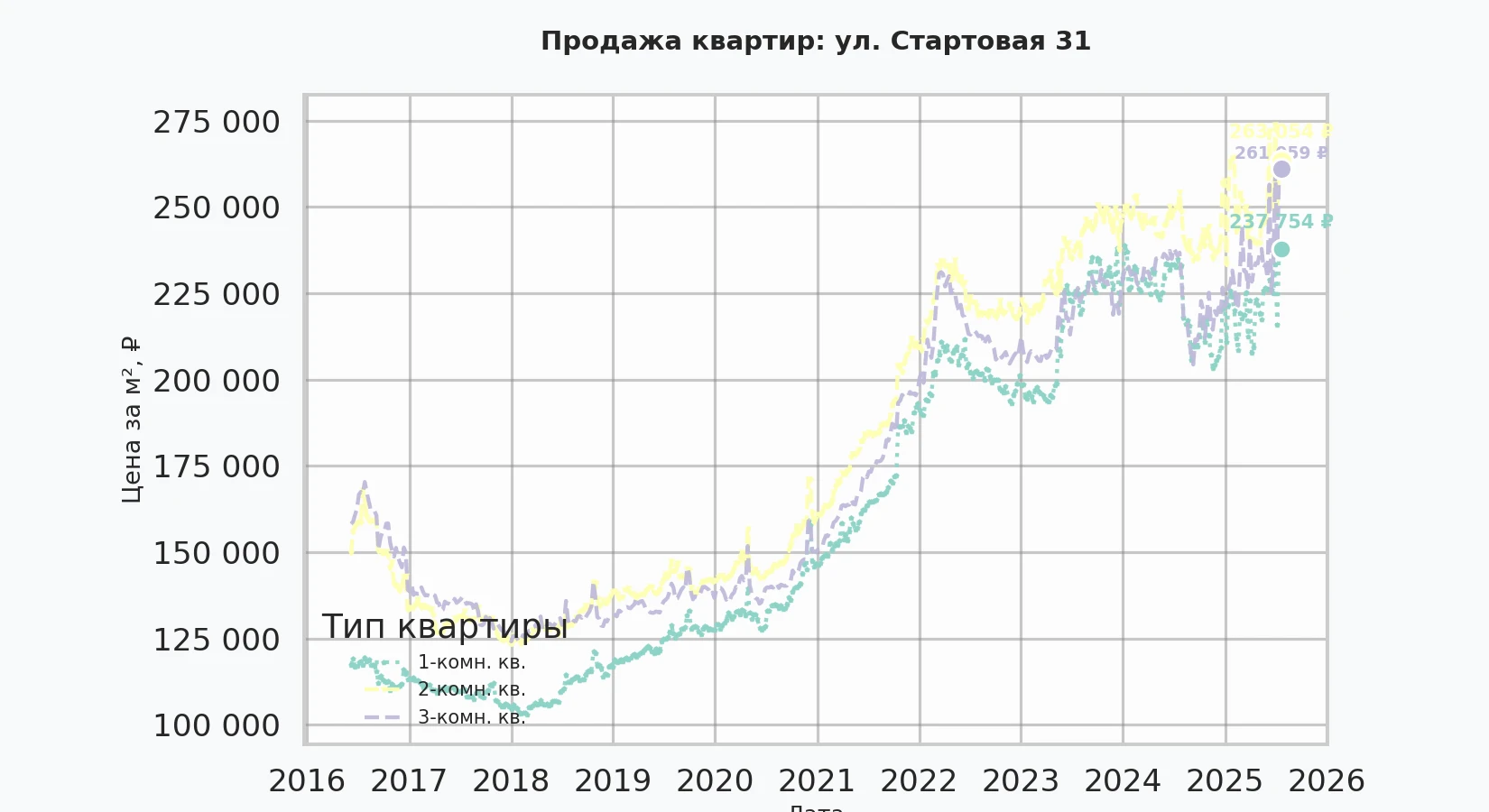 График изменения цены на квартиру Москва, ул. Стартовая, 31 31