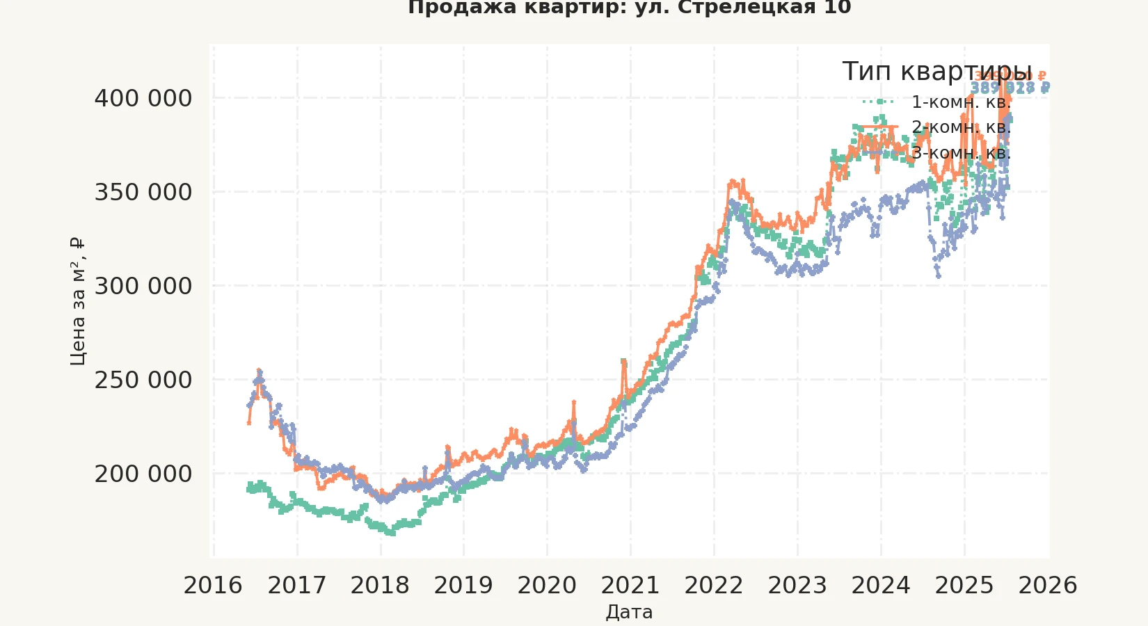 График изменения цены на квартиру Москва, ул. Стрелецкая, 10 10