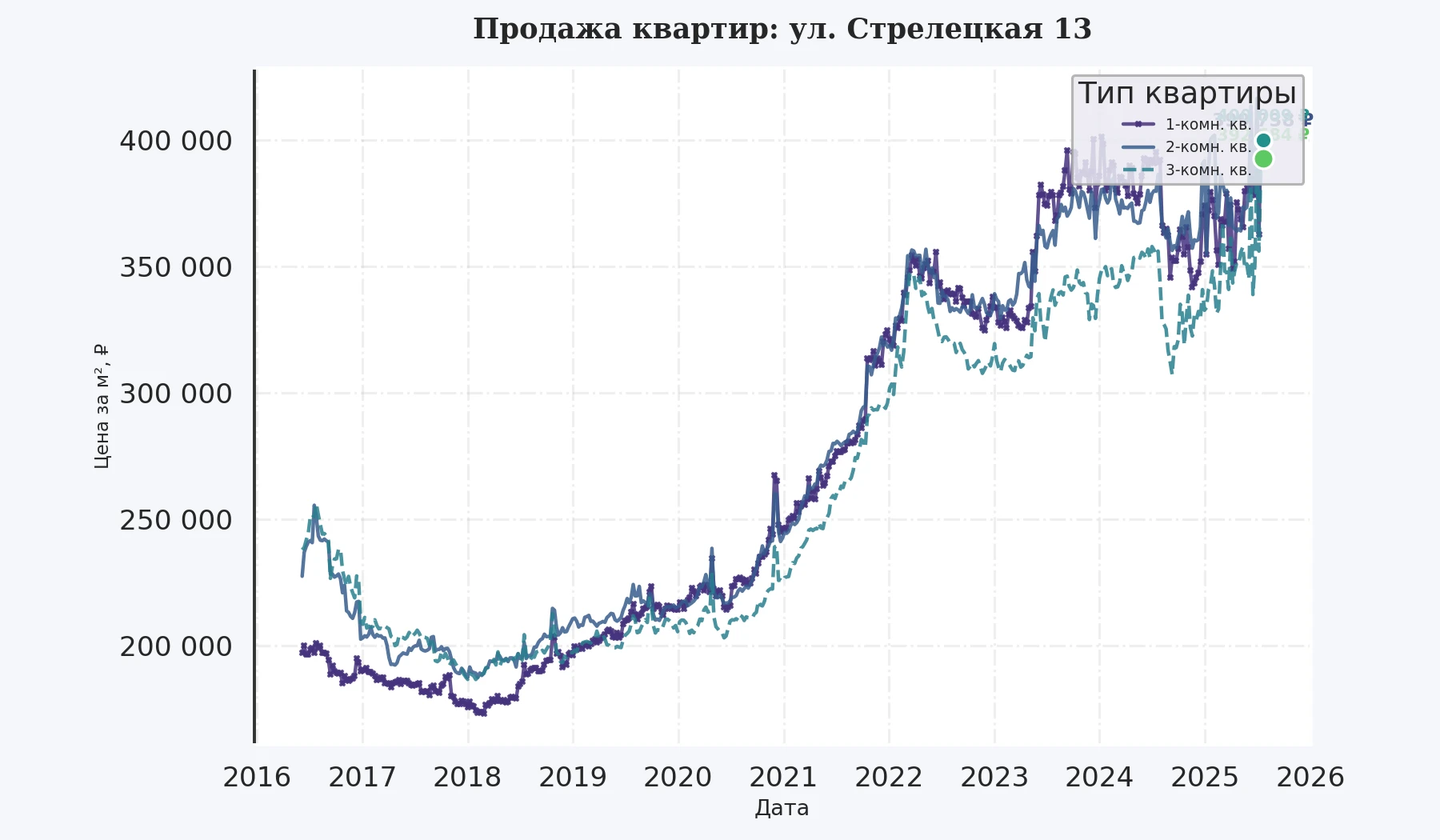 График изменения цены на квартиру Москва, ул. Стрелецкая, 13 13