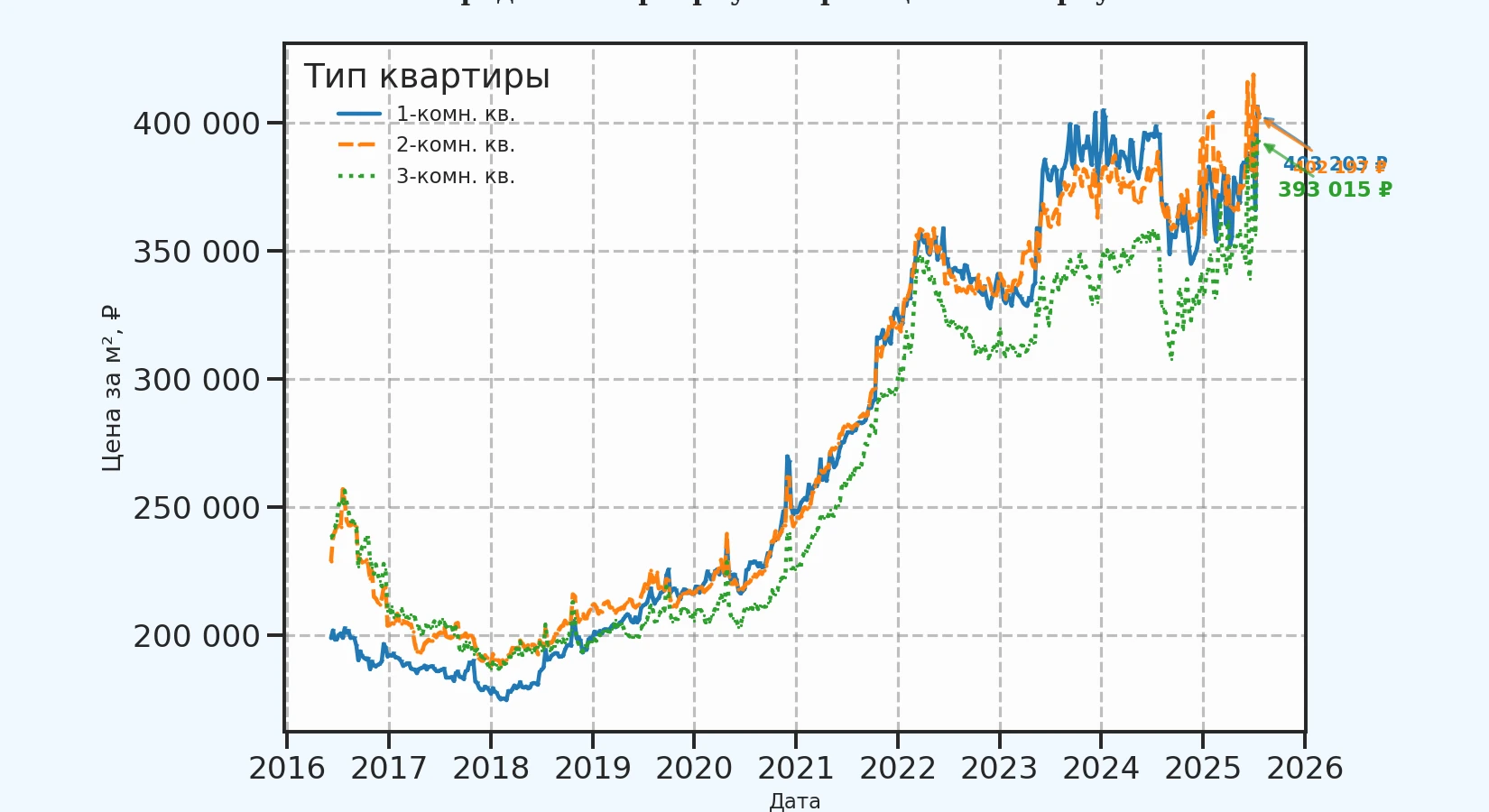 График изменения цены на квартиру Москва, ул. Стрелецкая, 14 корпус 1 14 корпус 1