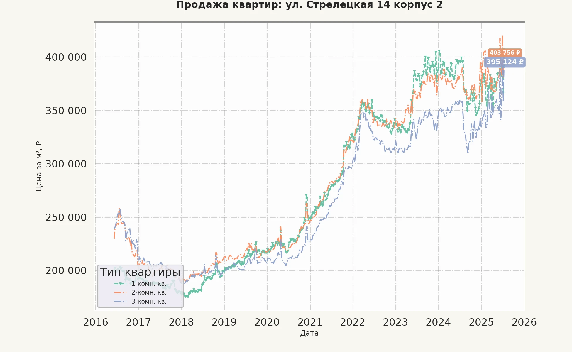 График изменения цены на квартиру Москва, ул. Стрелецкая, 14 корпус 2 14 корпус 2