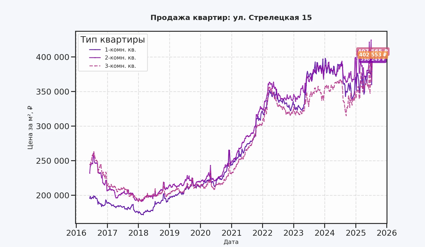 График изменения цены на квартиру Москва, ул. Стрелецкая, 15 15