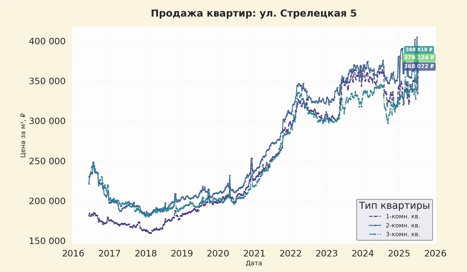 График изменения цены на квартиру Москва, ул. Стрелецкая, 5 5