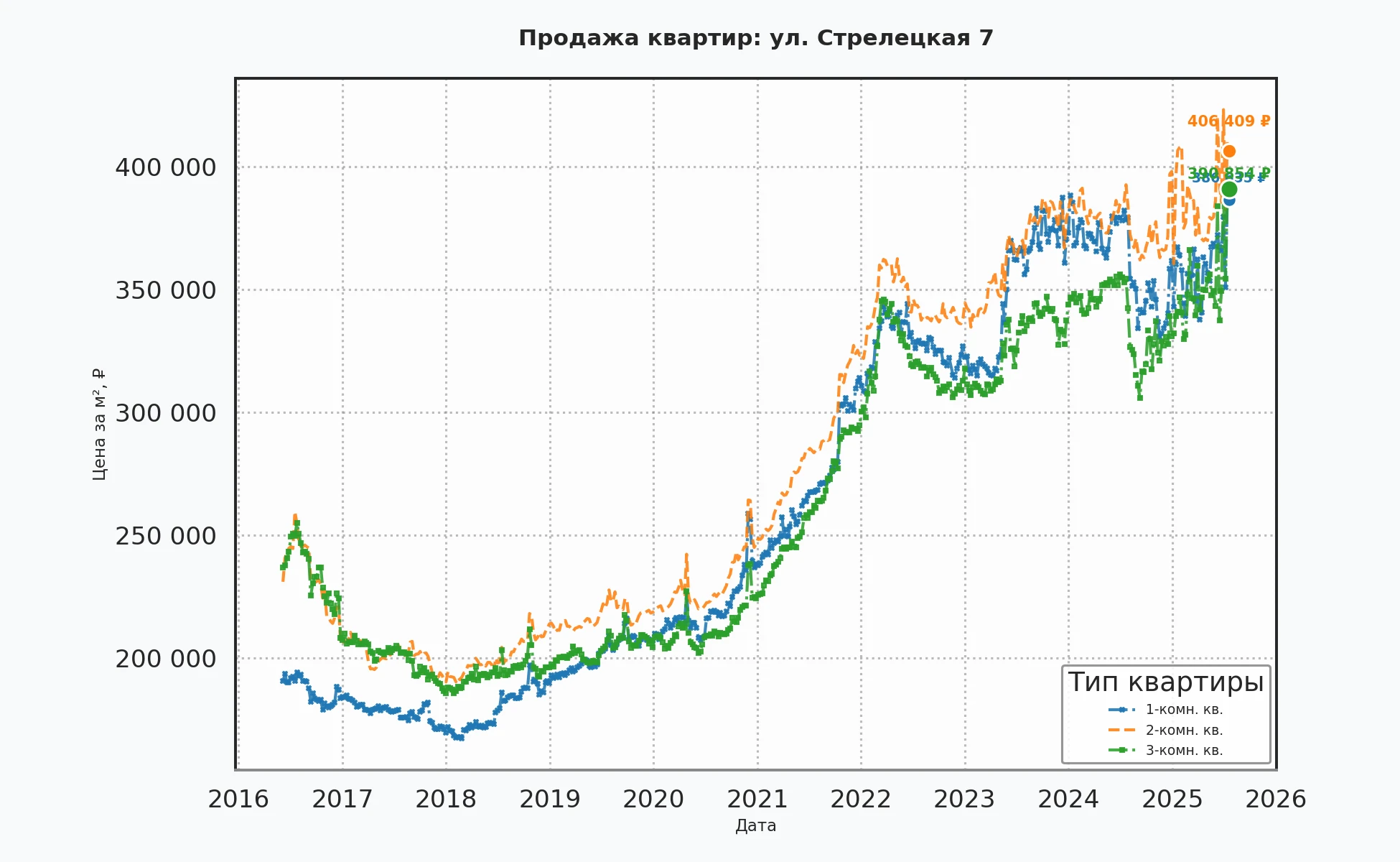 График изменения цены на квартиру Москва, ул. Стрелецкая, 7 7