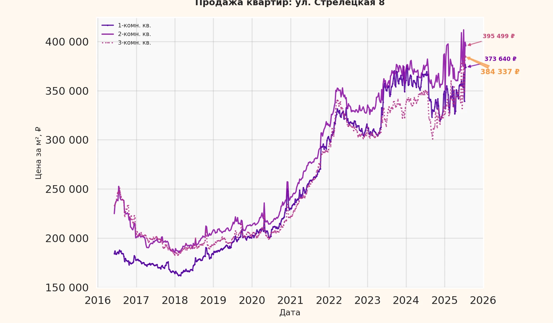 График изменения цены на квартиру Москва, ул. Стрелецкая, 8 8