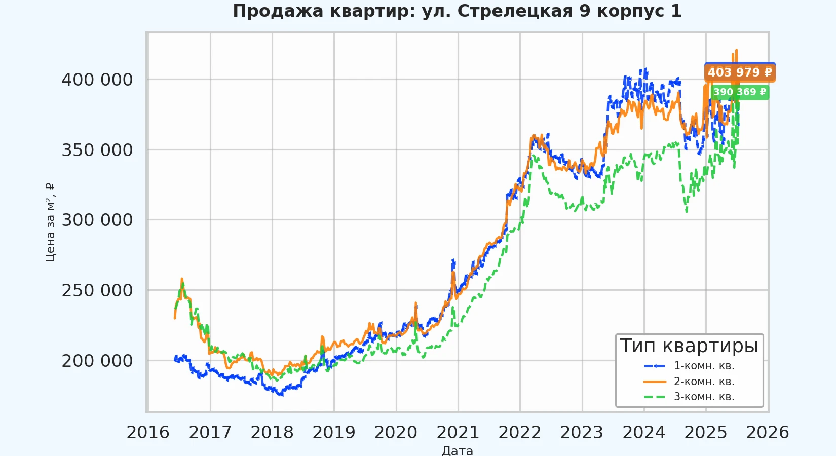 График изменения цены на квартиру Москва, ул. Стрелецкая, 9 корпус 1 9 корпус 1