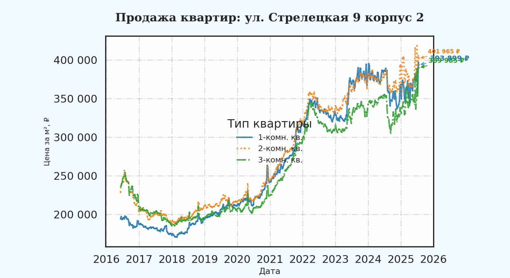 График изменения цены на квартиру Москва, ул. Стрелецкая, 9 корпус 2 9 корпус 2