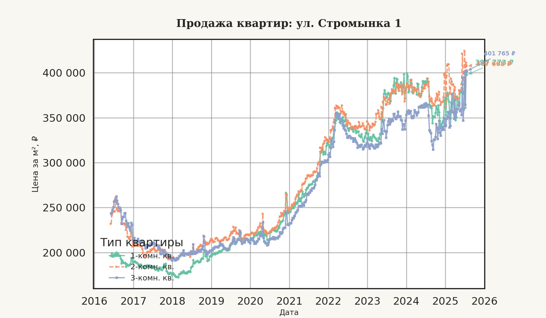График изменения цены на квартиру Москва, ул. Стромынка, 1 1