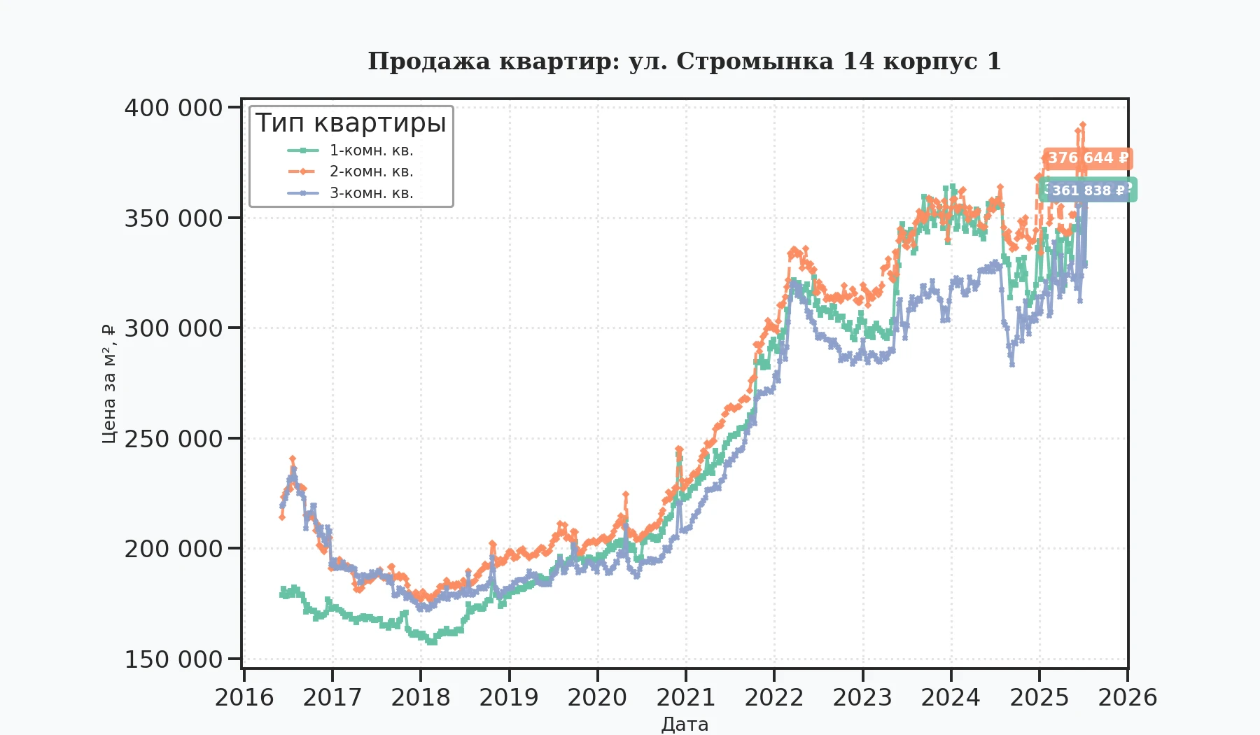 График изменения цены на квартиру Москва, ул. Стромынка, 14 корпус 1 14 корпус 1