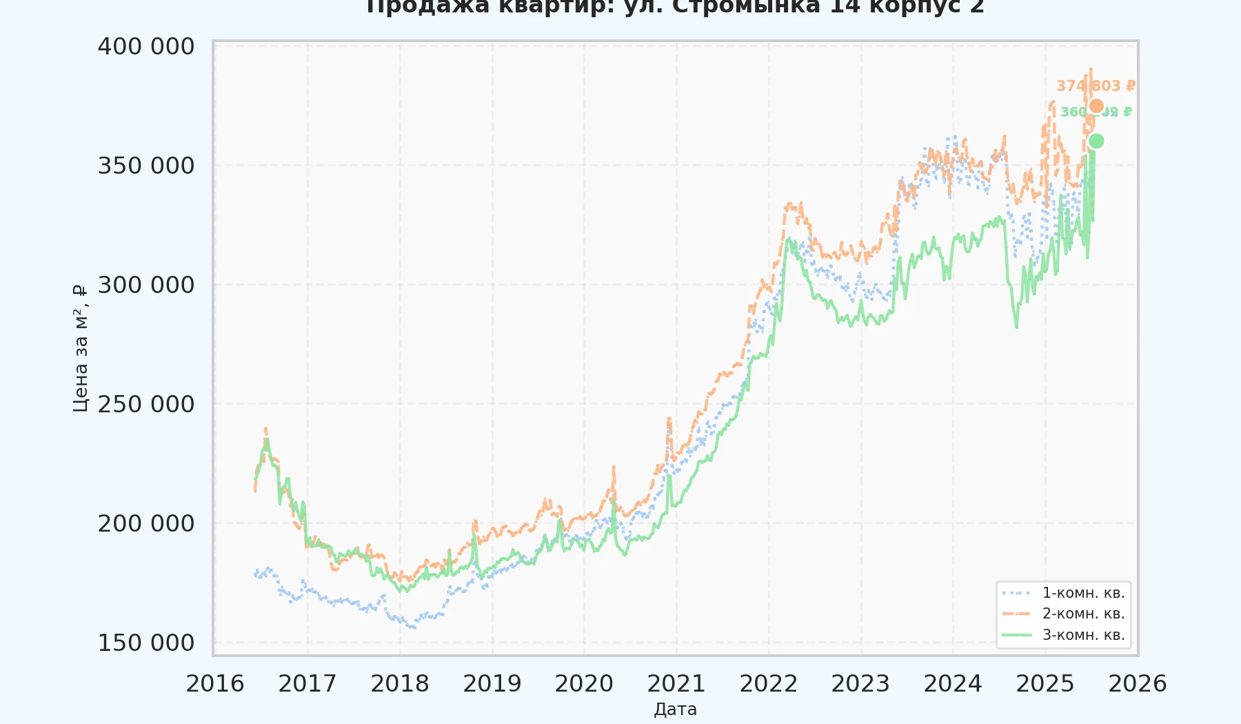 График изменения цены на квартиру Москва, ул. Стромынка, 14 корпус 2 14 корпус 2