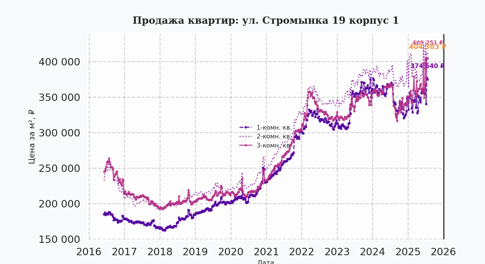 График изменения цены на квартиру Москва, ул. Стромынка, 19 корпус 1 19 корпус 1