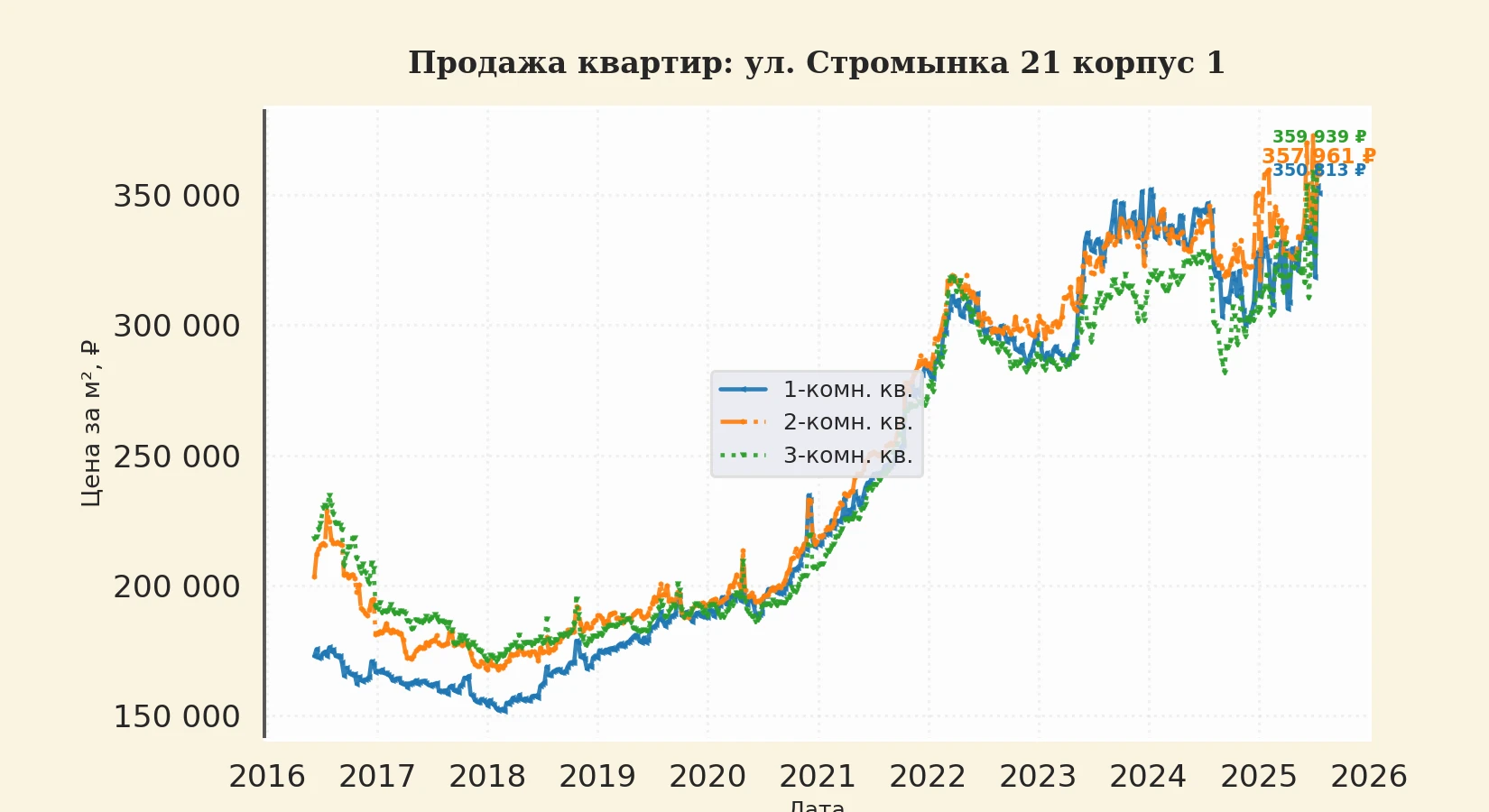 График изменения цены на квартиру Москва, ул. Стромынка, 21 корпус 1 21 корпус 1