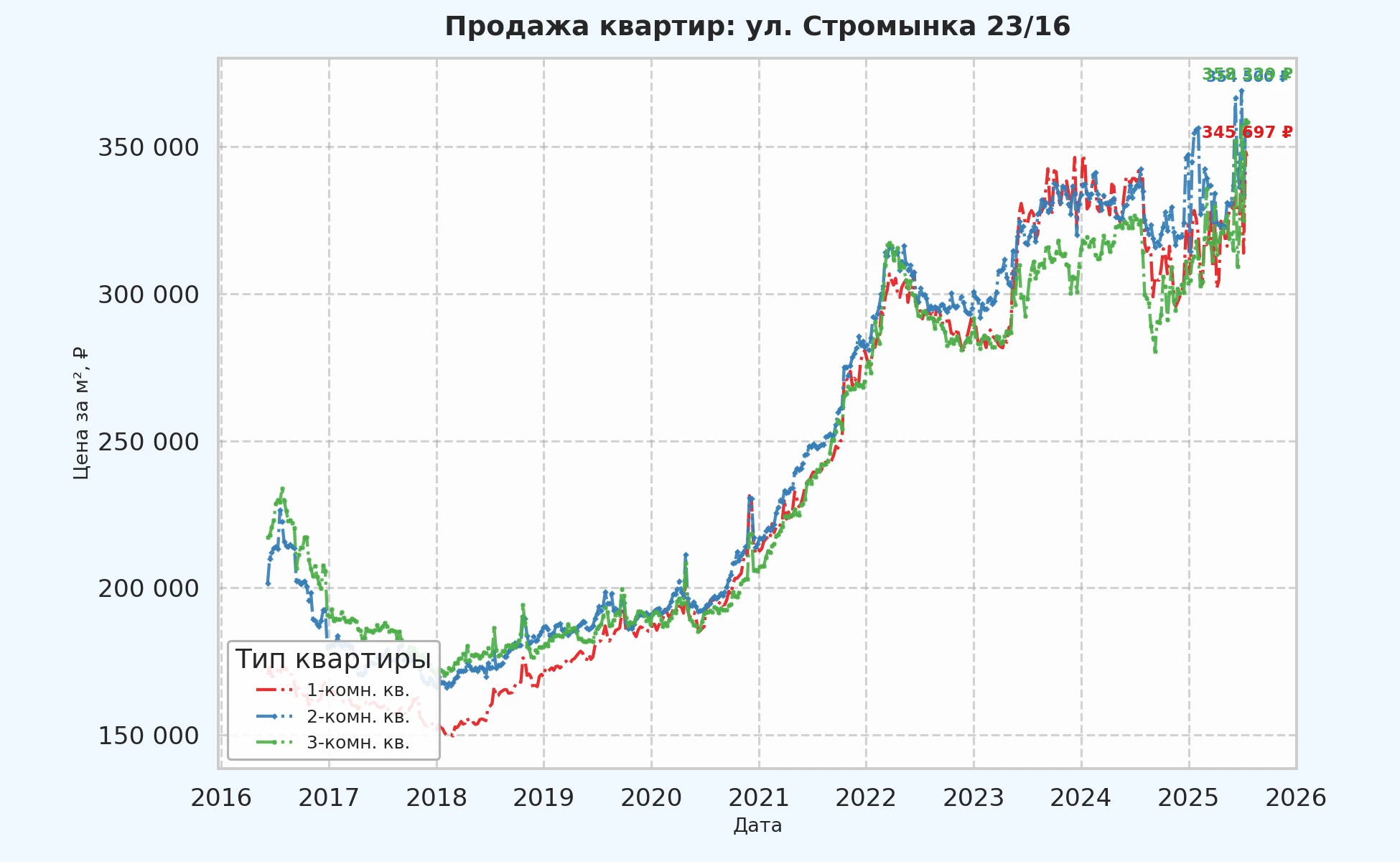 График изменения цены на квартиру Москва, ул. Стромынка, 23/16 23/16