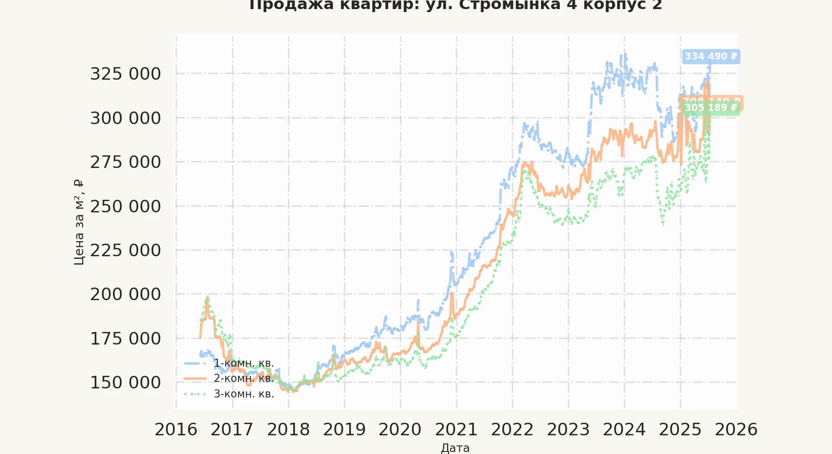 График изменения цены на квартиру Москва, ул. Стромынка, 4 корпус 2 4 корпус 2