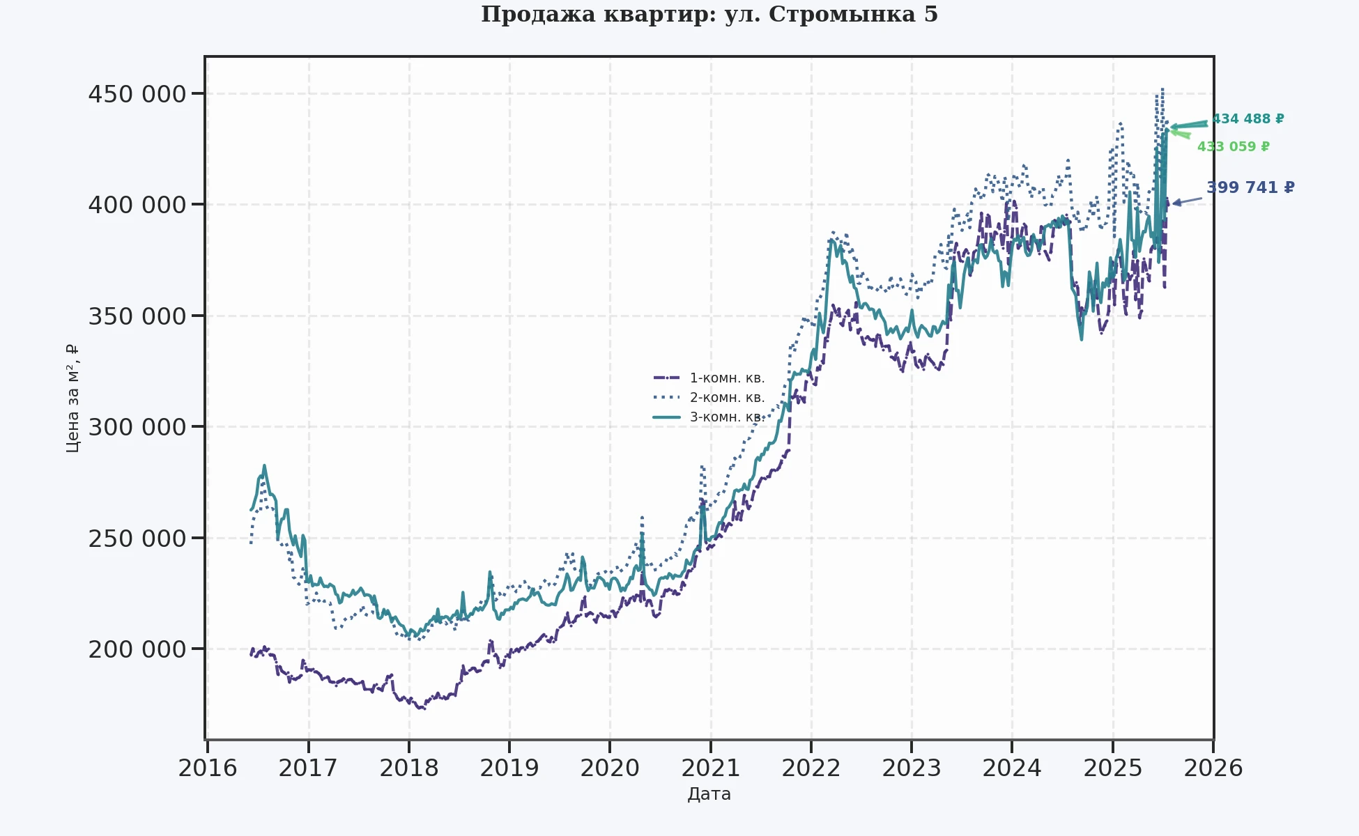 График изменения цены на квартиру Москва, ул. Стромынка, 5 5
