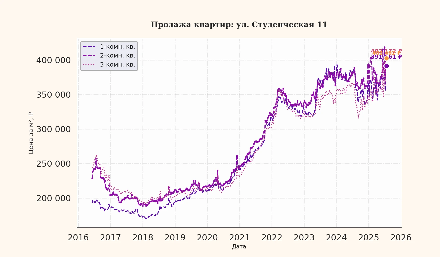 График изменения цены на квартиру Москва, ул. Студенческая, 11 11