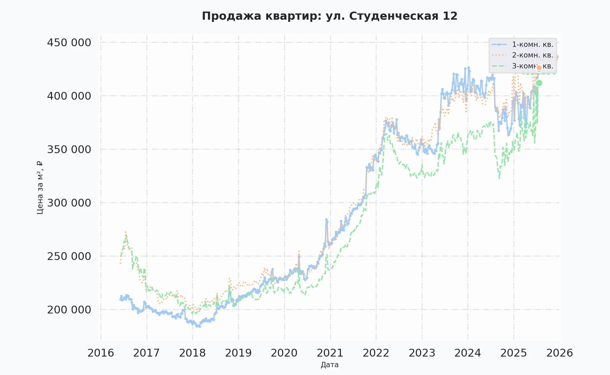 График изменения цены на квартиру Москва, ул. Студенческая, 12 12