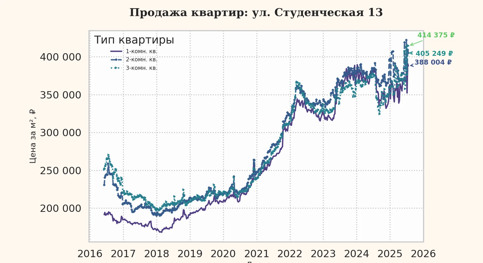 График изменения цены на квартиру Москва, ул. Студенческая, 13 13